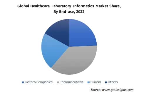 Global Healthcare Laboratory Informatics Market Share By End-use