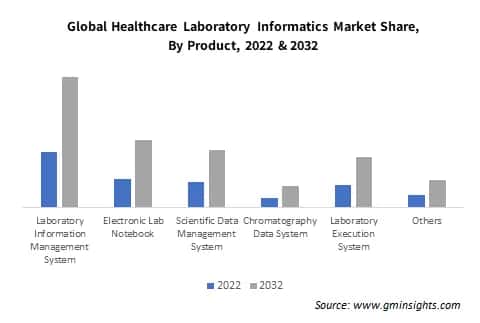 Global Healthcare Laboratory Informatics Market Share By Product