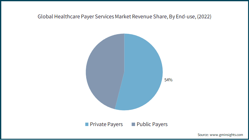 Global Healthcare Payer Services Market Revenue Share, By End-use