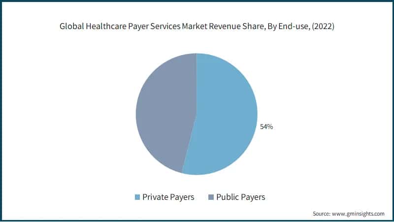 Global Healthcare Payer Services Market Revenue Share, By End-use