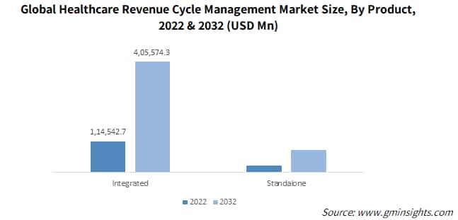 Global Healthcare Revenue Cycle Management Market Size, By Product