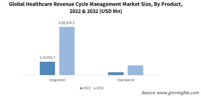 Global Healthcare Revenue Cycle Management Market Size, By Product