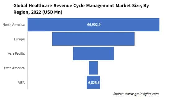 Global Healthcare Revenue Cycle Management Market Size, By Region