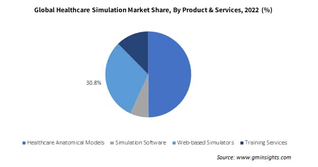 Global Healthcare Simulation Market Share By Product & Services