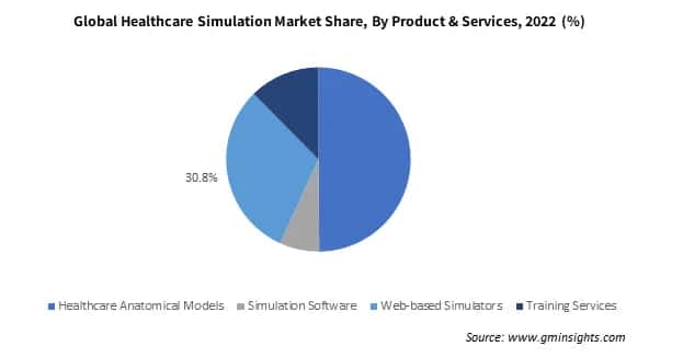 Global Healthcare Simulation Market Share By Product & Services