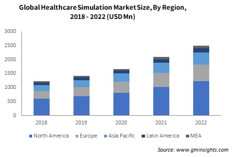 Global Healthcare Simulation Market Size By Region