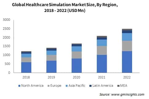 Global Healthcare Simulation Market Size By Region