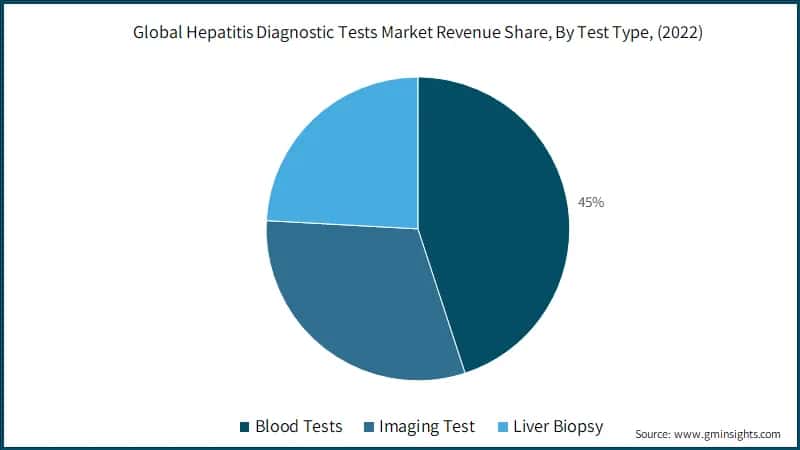  Global Hepatitis Diagnostic Tests Market Revenue Share By Test Type, (2022)