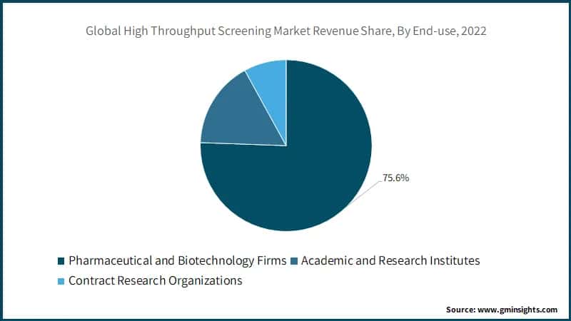 U.S. High Throughput Screening Market Size, 2020 -2032 (USD Billion)
