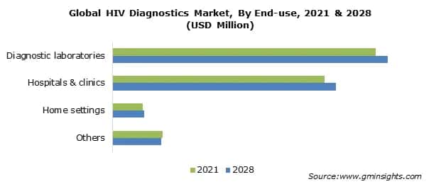 Global HIV Diagnostics Market, By End-use