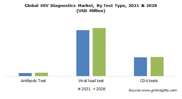 Global HIV Diagnostics Market, By Test Type