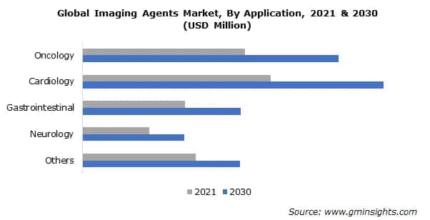 imaging agents market by application