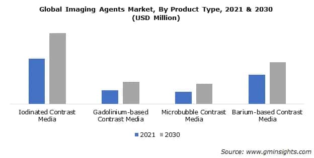 imaging agents market by product