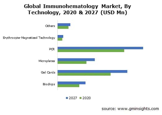 Immunohematology Market Size