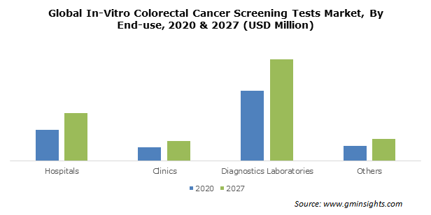 In-Vitro Colorectal Cancer Screening Tests Market Size
