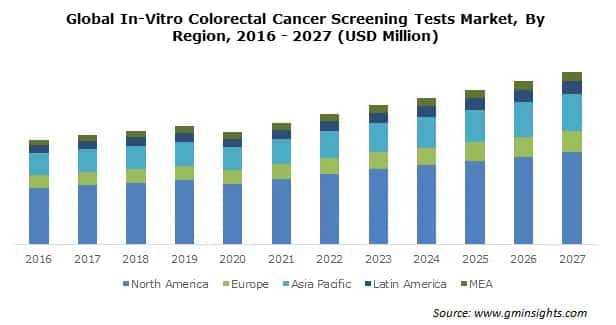 Global In-Vitro Colorectal Cancer Screening Tests Market