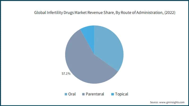 Global Infertility Drugs Market Revenue Share, By Route of Administration, 