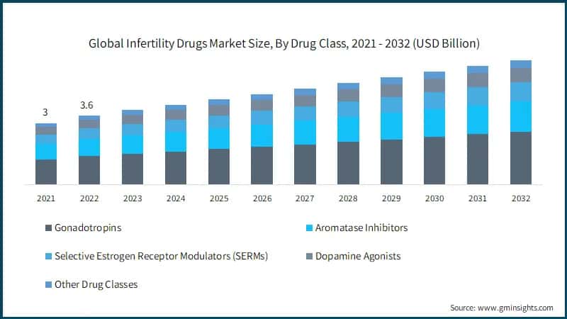 Global Infertility Drugs Market Size, By Drug Class, 