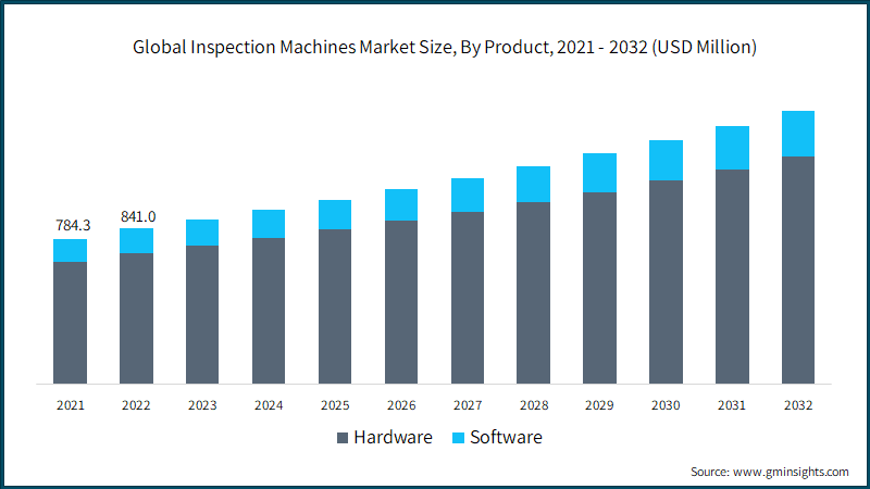  Global Inspection Machines Market Size, By Product, 2021 - 2032 (USD Million) &nbsp;&nbsp;