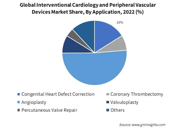 Global Interventional Cardiology and Peripheral Vascular Devices Market Share, By Application