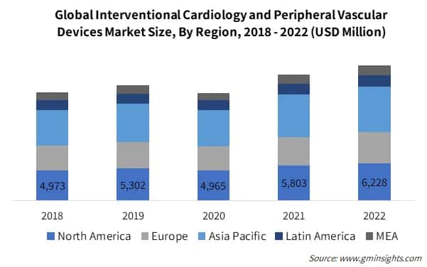 Global Interventional Cardiology and Peripheral Vascular Devices Market Size, By Region