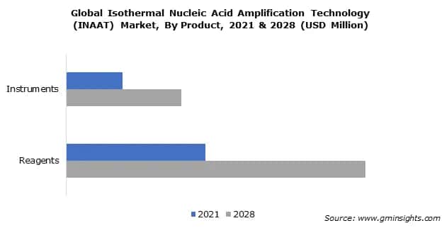 Global Isothermal Nucleic Acid Amplification Technology (INAAT) Market By Product