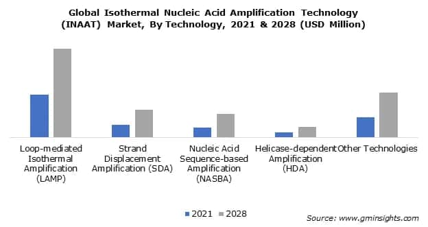 Global Isothermal Nucleic Acid Amplification Technology (INAAT) Market By Technology