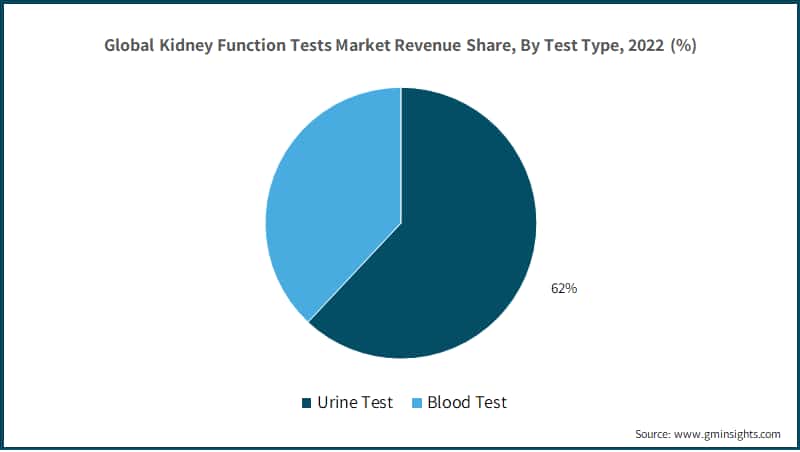 Global Kidney Function Tests Market Revenue Share, By Test Type, 2022 