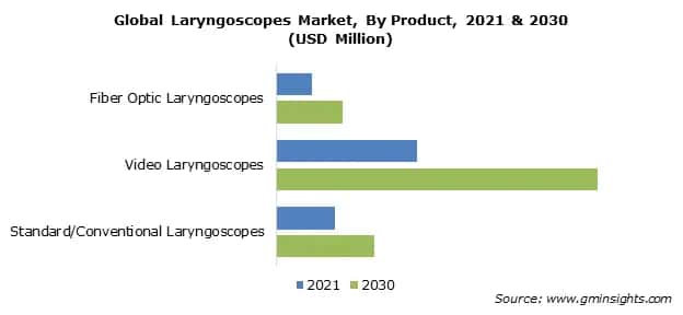 laryngoscopes market by product