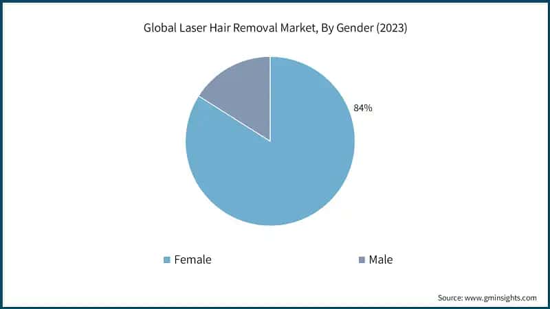 Global Laser Hair Removal Market, By Gender 
