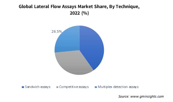 Global Lateral Flow Assays Market Share, By Technique