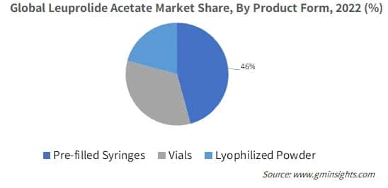 Global Leuprolide Acetate Market Share, By Product Form
