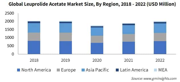 Global Leuprolide Acetate Market Size, By Region