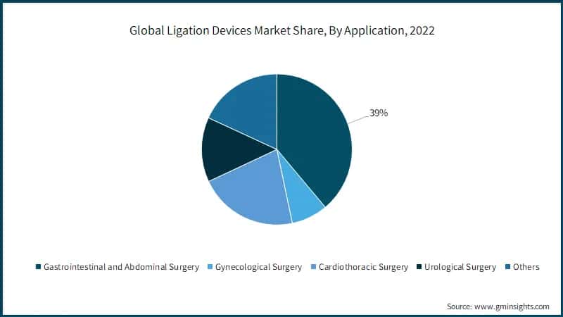 Global Ligation Devices Market Share, By Application