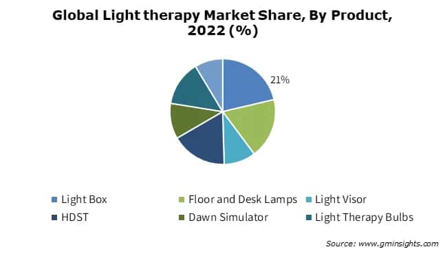 Light Therapy Market, by Product