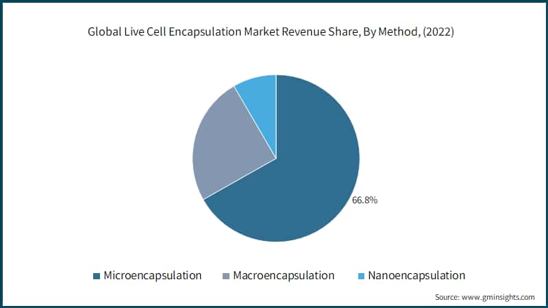 Global Live Cell Encapsulation Market Revenue Share, By Method, (2022)