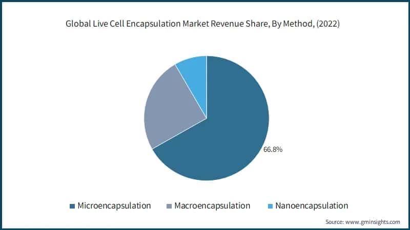 Global Live Cell Encapsulation Market Revenue Share, By Method, (2022)