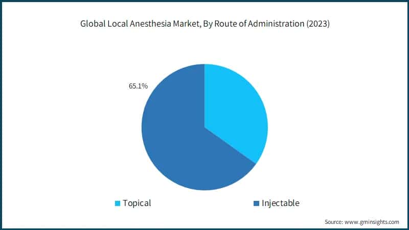 Global Local Anesthesia Market, By Route of Administration (2023)