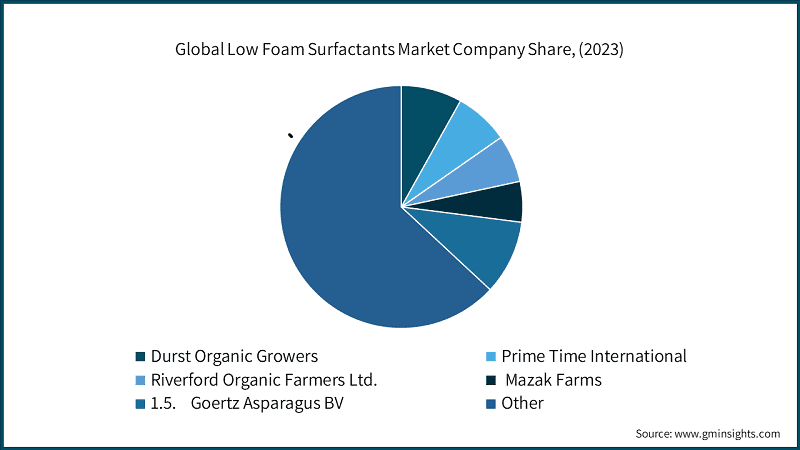 Global Low Foam Surfactants Market Company Share, (2023)