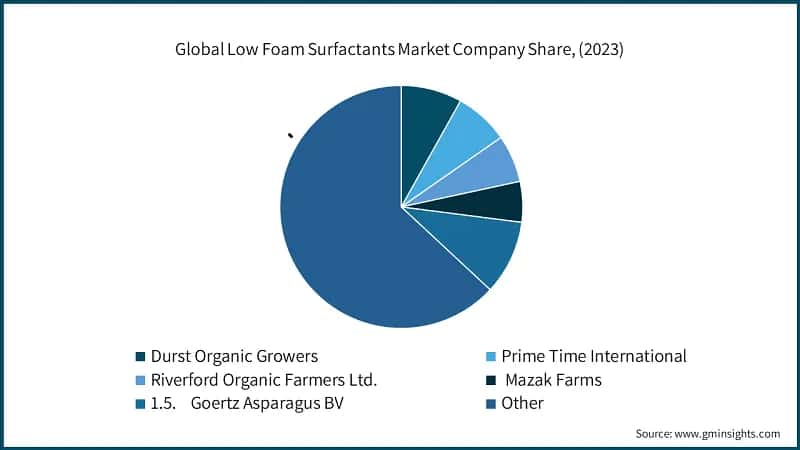 Global Low Foam Surfactants Market Company Share, (2023)