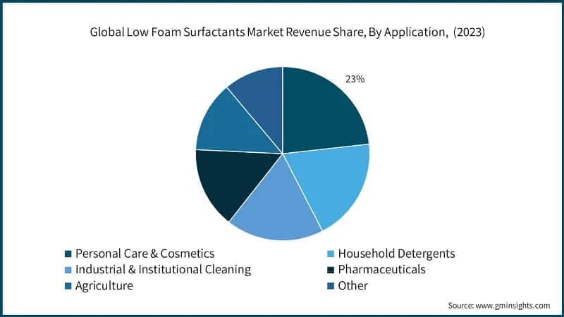 Global Low Foam Surfactants Market Revenue Share, By Application,&nbsp; (2023)