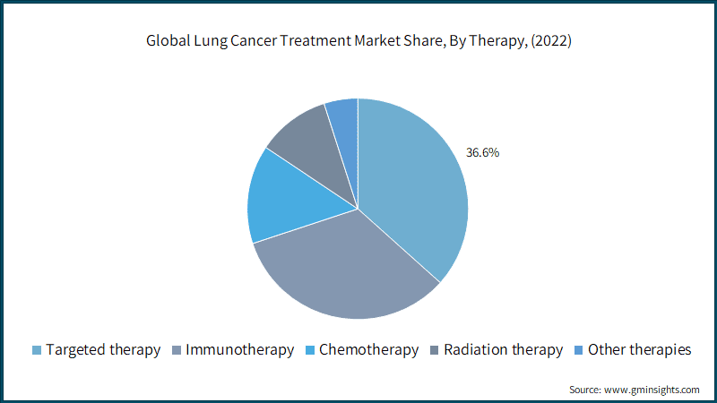  Global Lung Cancer Treatment Market Share, By Therapy,