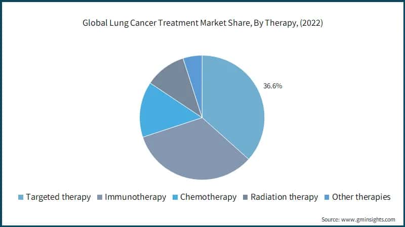  Global Lung Cancer Treatment Market Share, By Therapy,