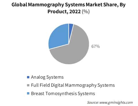 Global Mammography Systems Market Share, By Product