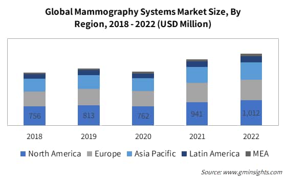 Global Mammography Systems Market Size, By Region