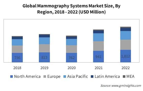 Global Mammography Systems Market Size, By Region