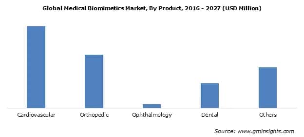 Medical Biomimetics Market Share