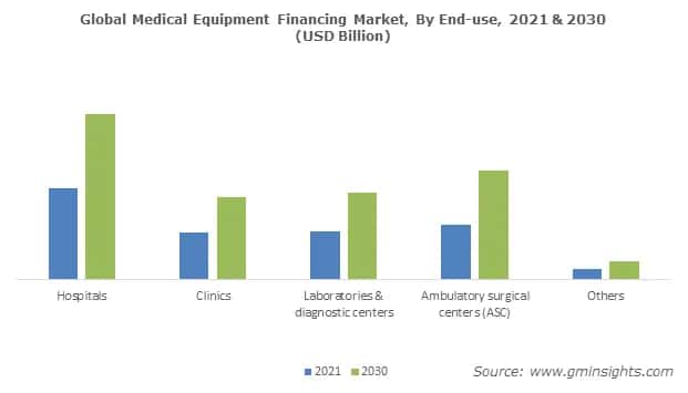 Global Medical Equipment Financing Market, By End-use