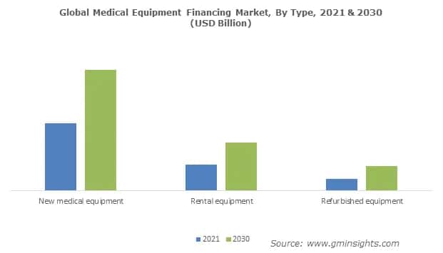 Global Medical Equipment Financing Market, By Type