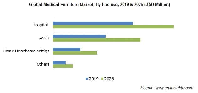 Global Medical Furniture Market
